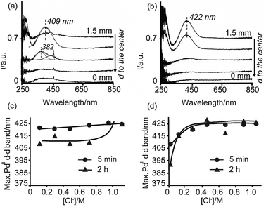 Space resolved UV-Vis spectra measured from the edge to the center of pellets impregnated with solution A3 (a) and B3 (b), 2 h after impregnation; (c, d) position of the PdII d–d transition band measured on pellets impregnated with Series A (c) and Series B (d) as a function of the Cl− (aq) concentration 5 min after impregnation at the edge (–●–), and 2 h after impregnation (–▲–) at the edge (Series B) or at 0.4 mm from the edge (Series A).