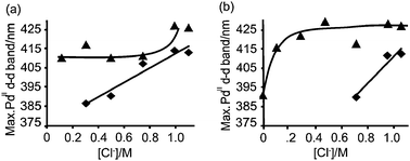 Position of the maximum absorption of the PdII d–d band as a function of Cl− (aq) concentration, 2 h close to the outer rim (▲) and 96 h in the center (◆) of the pellet after impregnation with Series A (a) and Series B (b).