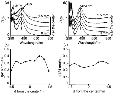 Space resolved UV-Vis spectra from the edge to the center of pellets 3 h after impregnation with solutions (a) 1 wt%Pd-A1 (b) 1 wt%Pd-B4. The intensity of the corresponding PdII d–d band is also represented as a function of the position in the catalyst body after impregnation with solution (c) 1 wt%Pd-A1, and (d) 1 wt%Pd-B4.