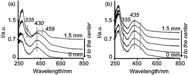 Space resolved UV-Vis spectra from the edge to the center of dried pellets impregnated with solutions (a) 1 wt%Pd-A1 (b) 1 wt%Pd-B4.