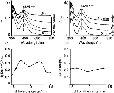 Space-resolved UV-Vis spectra from the edge to the center of calcined catalyst bodies after impregnation with solutions (a) 1 wt%Pd-A1, (b) 1 wt%Pd-B4. The intensity of the band at 428 nm as a function of the position in the catalyst body is also shown (c) 1 wt%Pd-A1, and (d) 1 wt%Pd-B4.