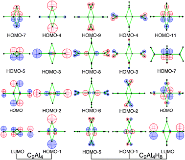 Correlations of the major MO’s of C2Al4 MO’s to those of 1.