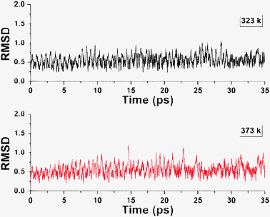 RMSD vs. time in the BOMD simulations of 1 at 323 and 373 K.