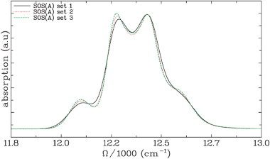 Linear absorption spectra for the FMO light-harvesting complex calculated using the SOS(A) level of theory with different bath coupling parameters. In set 1, λfast = 55 cm−1 and Λ−1fast = 106 fs while λslow = 5 cm−1. In set 2, λfast = 45 cm−1 and Λ−1fast = 90 fs while λslow = 16 cm−1 and in set 3, λfast =35 cm−1 and Λ−1fast = 75 fs while λslow = 32.65 cm−1. From set 1 to set 3, the importance of inhomogeneous broadening increases while the linear spectrum displays only small changes.