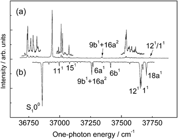 A comparison of the two-colour (1+1′) R2PI spectrum of (a) 4FT–NH3 with that of (b) 4FT.