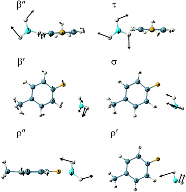 A schematic representation of the six van der Waals normal mode vibrations of the σ-complex of 4FT–NH3 in the S1 state.