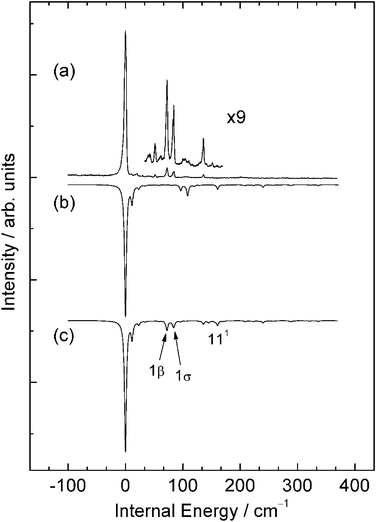 A comparison of (a) the higher energy part of the experimental R2PI spectrum of 4FT–NH3 with (b) a Franck–Condon simulation for the σ-complex obtained from ab initio calculations conducted at the RICC2/def2-TZVPP level of theory and (c) a Franck–Condon simulation obtained from a fit to experiment. See text for details.