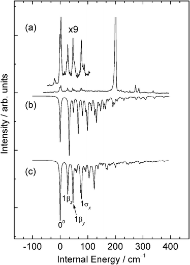 A comparison of (a) the lower energy region of the experimental R2PI spectrum of 4FT–NH3 with (b) a Franck–Condon simulation for the π-complex obtained from calculations conducted at the RICC2/def2-TZVPP level of theory and (c) a Franck–Condon simulation obtained from a fit to experiment. See text for details.