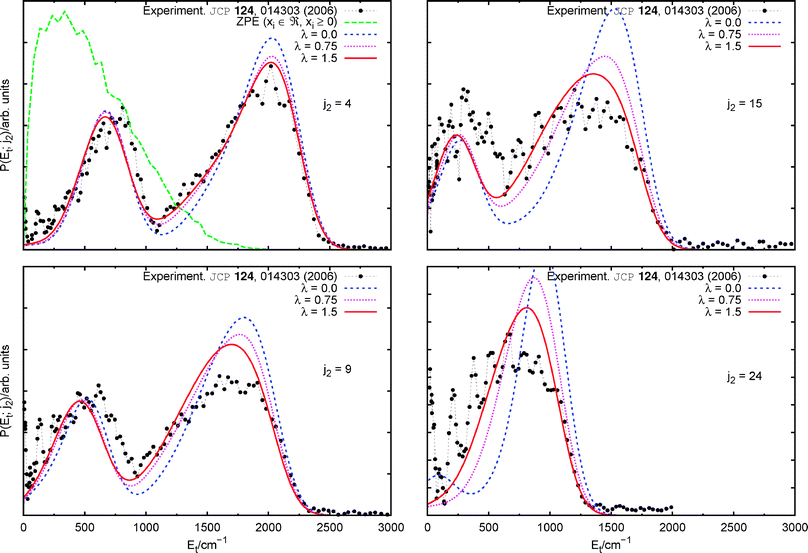 (Colour online) Correlated product translational energy distributions after excitation with a 308 nm laser: QCT results with vibrational resolution. Comparison with the experiment.