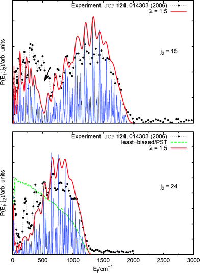 (Colour online) Correlated product translational energy distributions after excitation with a 308 nm laser: QCT results with rovibrational resolution. Comparison with the experiment.