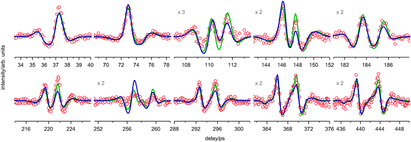 The experimental fs DFWM spectrum (red) of PYR measured under supersonic expansion and the fitted simulations: green—using only 2 conformers, blue—using the pseudorotational model with parameters taken from the fit of the room-temperature spectrum. The magnification factor of some weak recurrences is given.