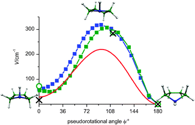 Potential energy of PR: calculated using aug-cc-pVDZ at B3LYP (blue) and MP2 (green squares). The MP2/aug-cc-pVTZ calculations are shown by green circles. Single point CCSD(T)/aug-cc-pVTZ calculations on the MP2/aug-cc-pVTZ geometries are shown by black crosses. The potential obtained from the fitted simulation of the fs DFWM cell spectrum at room temperature is plotted in red. The structures shown are those optimized at the B3LYP level.