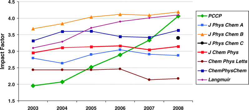 Impact Factor trends of general physical chemistry journals.