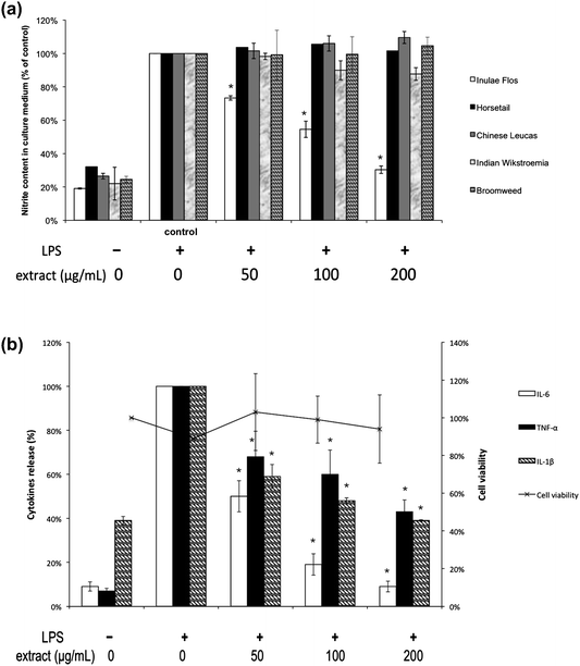 (a) Inhibitory effects of the five herbal teas’ hot water extracts on nitric oxide production. Significant difference from the control value: *p < 0.05. (b) Inhibitory effect of Inulae Flos extract on the production of LPS-induced pro-inflammatory cytokines. Significant difference from the control value: *p < 0.05.