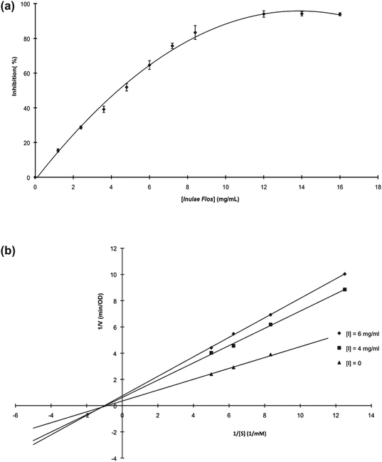 (a) Dose-dependent inhibitory effect of Inulae Flos on mushroom tyrosinase. (b) Lineweaver–Burk plots for the inhibition of Inulae Flos on mushroom tyrosinase for the catalysis of dl-DOPA.