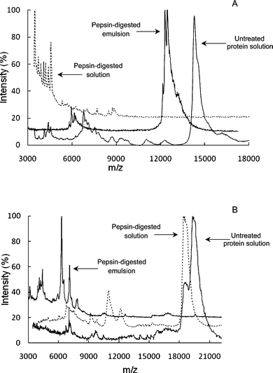 MALDI-TOF mass spectra as reported by Malaki Nik et al. (2010) for α-lactalbumin (A) and β-lactoglobulin (B) solutions and the cream phases of 10% oil-in-water emulsions after pepsin digestion, expressed as m/z (where z = 1). Untreated protein solutions are also shown. Surface adsorption significantly altered the hydrolysis pattern of the proteins. While native α-lactalbumin was fully hydrolyzed by pepsin, adsorbed α-lactalbumin still showed a peak at about 13 kDa after digestion (A). In the case of β-lactoglobulin, while the protein was resistant to hydrolysis in solution, it was fully hydrolyzed when adsorbed at the interface, with a major peak at about 6 kDa (B).