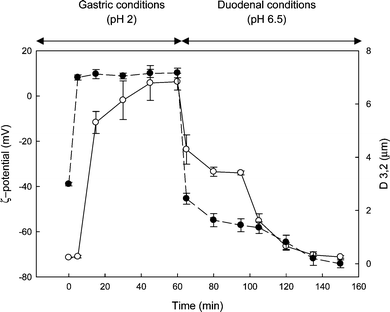 Changes in ζ-potential (●, left hand axis) and average droplet diameter (D3,2) (○, right hand axis), for a 10% oil in water emulsion stabilized by 1.5% soy protein isolate. The emulsion was first incubated with simulated gastric fluids containing pepsin, and then subjected to simulated duodenal and bile fluids containing lipase, phospholipase A2, bile salts and phospholipids as described elsewhere.37 Data are the average of three independent experiments and bars represent standard deviation.