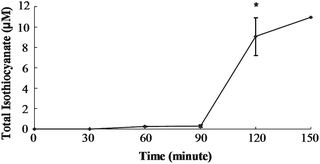 Total isothiocyanate equivalents in mesenteric plasma of rats treated with Glucoraphanin. Rats were dosed with 150 μmol GRP/kg BW directly into the cecum. Values were compared to the zero time value using the Student's t-test. The asterisk indicates significantly different from 0 h (p ≤ 0.05). Mean ± SE, n = 3 (n = 1 at 150 min).