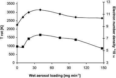 The effect of aerosol loading on rotational temperature (◆) and electron number density (■) of helium plasma sustained in the three-phase rotating field microwave plasma system (experimental conditions: microwave power 150 W; total gas 1.5 L min−1).