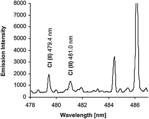 Spectrum using the three-phase rotating field microwave helium plasma of chlorine with Cl(II) 479.4 nm and Cl(II) 481.0 nm lines.