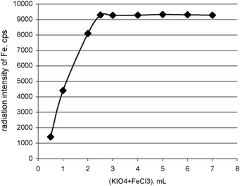 Effect of excess of potassium periodate/ferric chloride solution on the recovery of lithium.