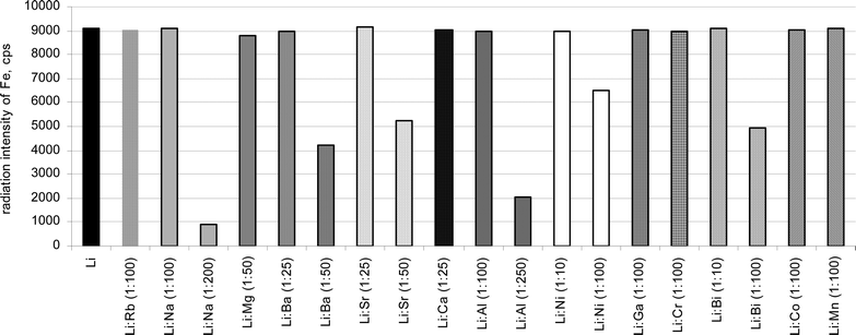 Effect of sodium, rubidium, aluminium, alkaline-earth metals and selected trivalent 3d transition-metal ions on the precipitation of potassium lithium periodatoferrate(III).