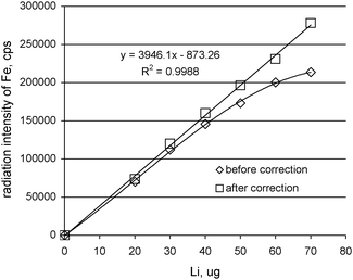 The results for lithium standards before and after absorption correction.