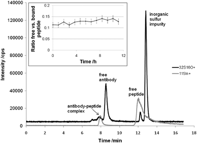 SEC-ICP-MS separation of an antigen-antibody complex formed by the elemental labeled candidate drug In-DOTA-Bß15–42 and the monoclonal mouse anti Bß15–42 antibody. The HPLC consisted of an AS 50 autosampler, a GP 40 gradient pump and the Chromeleon Chromatography Management System (Version 6.40), all from Dionex (Sunnyvale, California, USA). The SEC column was the BioSuite™ 125 (350 µL min−1 flow rate, 5 µL injection volume, 300 × 4.6 mm, 4 µm particle diameter; Waters, Milford, Massachusetts, USA). The SEC eluent was 150 mM NaCl and 20 mM Tris-HCl, pH 7. An ICP-QMS (ELAN DRC-II, PE SCIEX, Ontario, Canada) with a PFA-nebulizer and a cyclonic spray chamber was employed as the elemental detector. The figure inset shows the relative ratio of free versus bound peptide during an investigational period of 12 hours. The error bars correspond to a total combined uncertainty of 10%.