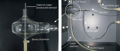 Diagram of the sample introduction system for solution and laser produced aerosols. The left image shows the tube for the laser produced aerosol drills through the waste liquid tube of the spray chamber of the ICP-OES. The right image shows the full structure of the dual-inlet introduction design for solutions and laser aerosols.