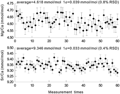 Precisions of the Sr/Ca and Mg/Ca ratios in the glass standard synthesized from coral powder. The upper graph is for the Mg/Ca ratio and the lower graph for the Sr/Ca ratio.