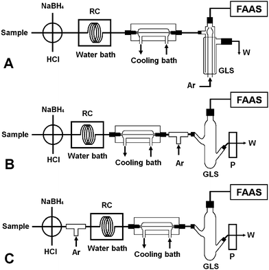 The various flow manifolds employed for evaluating the performance of the four types of gas–liquid separators. FAAS: quartz atomizer flame atomic absorption spectrometer; P: peristaltic pump; RC: reaction coil; GLS: gas–liquid separator; Ar: argon; W: waste; quartz atomizer.