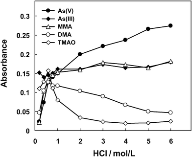 The dependency of hydride generation efficiencies on the concentration of HCl. A solution containing 100 µg/L of each arsenic species was employed. 2% L-cysteine (m/v) was included in the HCl solutions. A same flow rate of 1.1 mL/min was used for both HCl and NaBH4 solutions. Other experimental parameters are illustrated in Table S2. The error estimation of the signals for each experimental point corresponds to standard deviation of RSD < 10% (n = 3).