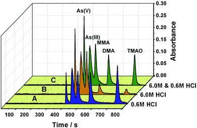 The chromatograms recorded for arsenic speciation by the LC separation-hydride generation-AAS detection protocol. A and B were obtained by conventional hydride generation with a fixed HCl concentration for the 5 arsenic species, while C was achieved by a gradient hydride generation approach, i.e., 6.0 M HCl was used for the hydride conversion of As(V), As(III) and MMA, while 0.6 M HCl for DMA and TMAO. A solution containing 100 µg/L of each arsenic species was used. Other experimental parameters are illustrated in Table S2.