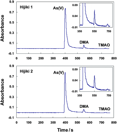 The chromatograms for the analysis of arsenic species in Hijiki. A 5-fold dilution of the ultrasonic-assisted water leachates of the two Hijiki samples was used for analysis. The experimental parameters were identical as those illustrated in Table S2.