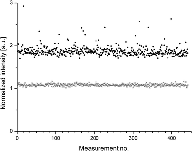 Data plot from 441 SR y-XRF experiments for the elements Cr (black) and Cd (grey) in sample BAM H010. Data was corrected via scattering and for Cd an offset of 0.5 units was introduced for better visualisation.