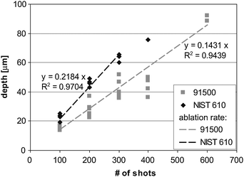 Determination of ablation rate for zircon 91500 and NIST 610 using a 193 nm ArF-excimer laser. The number of pulses was selected according to typical analysis duration. The linear regression includes 4–6 individual measurements for the depth between 100 to 300 pulses with an RSD of 3 to 10%. Including the values for 600 pulses changes the slope for zircon by less than 3%.