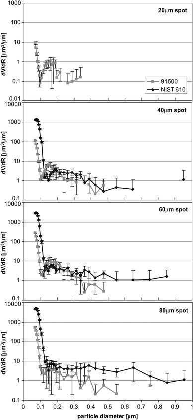 Particle size distribution measurements for zircon 91500 and NIST 610 at four different crater sizes showing bimodal distribution for both matrices. The measurements include the entire aerosol generated over a period of 60 s.