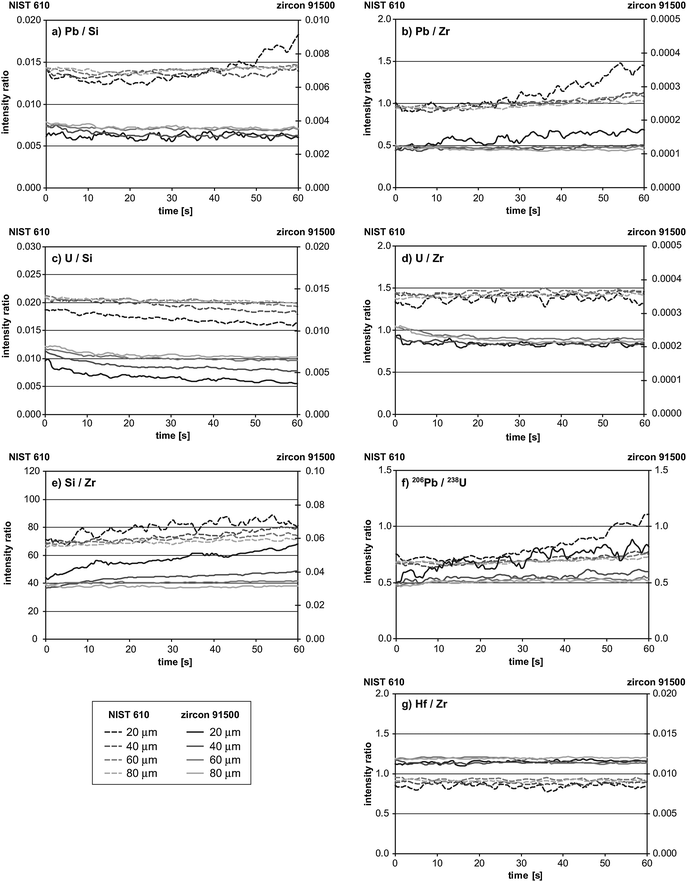 Temporal changes of various intensity ratios during ablation of NIST 610 and zircon 91500.