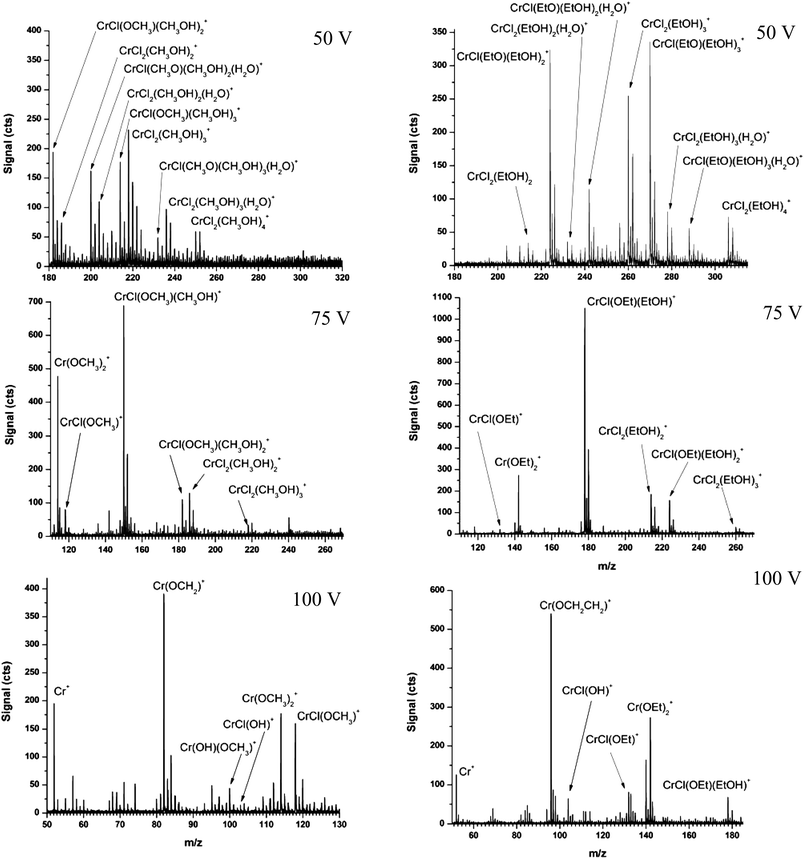 Representative ESI mass spectra of CrCl3 in methanol (left) and ethanol (right; Et = CH2CH3) when the CID nozzle potential is 50, 75, and 100 V. Note that all methanolic species on the left are present on the right as ethanolic species.