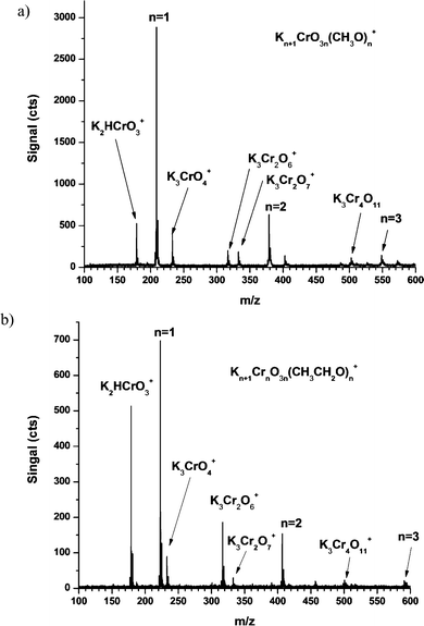 Electrospray mass spectra of K2Cr2O7 in (a) methanol and (b) ethanol. The oxidation intermediates of methanol and ethanol are observable in positive ESI due to the potassiation of the negative ion. When ethanol is used as an alternative solvent, a mass shift of 14 Da is observed for each ethoxide intermediate present in the cluster. Harsh CID conditions (i.e. nozzle = 200 V) were used in this work.