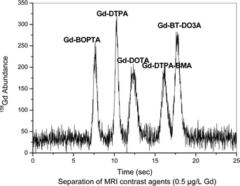 Separation of contrast agents at a concentration of 0.5 μg L−1 Gd each. Column: Sequant ZIC-HILIC-Column (150 mm × 2.1 mm i.d.), mobile phase: 20 mmol/lL ammonium acetate in 60/40% ACN/H2O, flow rate: 0.1 mL min−1, detection: as 158Gd with ICP-MS, sample: contrast agent mixture with each 0.5 μg L−1 Gd, sample injected: 5 μL.