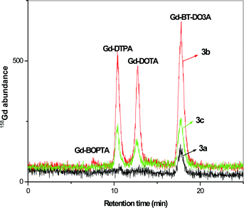 Separation of contrast agents from environmental samples after 1 to 10 enrichment by surface evaporation 3a) incoming water to Berlin from river Spree collected at Dämeritzsee, 3b) water sample collected at Wannsee, Berlin, 3c) outgoing water from Berlin collected at Jungfernsee, Glinicker Brücke near Potsdam. Concentrations are given in Table 5. Column: Sequant ZIC-HILIC-Column (150 mm × 2.1 mm i.d.), mobile phase: 20 mmol L−1 ammonium acetate in 60/40% ACN/H2O, flow rate: 0.1 mL min−1, detection: as 158Gd with ICP-MS, sample injected: 5 μL.