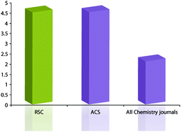 Average impact factors