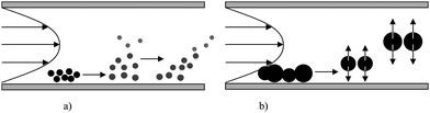 The different elution modes in FFF: a) normal mode, b) steric/hyperlayer mode.