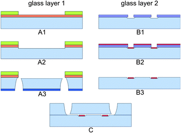 Schematic diagram of the fabrication process. Glass layer 1 is firstly sputtered with Cr and Au, which is subsequently coated with a resist. After several lithography steps (A1), the microchannel is made by isotropically etching (A2). Access holes were powder blasted (A3). On glass layer 2 first a lithography step is done (B1). Subsequently platinum is sputtered (B2) and the electrodes are created by lift-off (B3). Bonding of the two glass wafers (C) creates the chip.