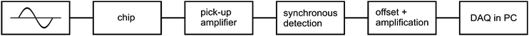 A simplified electric block diagram of the home-made impedance measurement system.