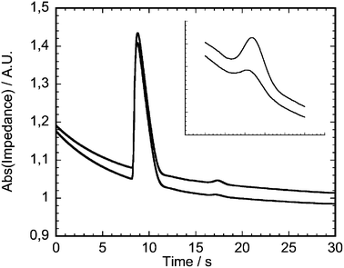 Two superimposed electropherograms of lithium determinations in serum. Lithium concentrations 0.73 mmol/L and 1.47 mmol/L. The two peaks from left to right represent sodium and lithium. The inset for comparison shows the lithium peaks enlarged and with reduced offset.