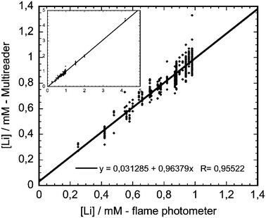 Comparison of Multireader measurements with flame photometer measurements, both in serum. The inset shows a second comparison, where lithium concentrations are included up to 4 mM, obtained from spiked samples.