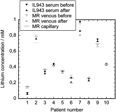 Results of a measurement series on 10 patients, where first lithium was determined in serum by the flame photometer (IL943 serum before) and in venous blood by the Multireader (MR venous before), then over the course of approximately 100 min lithium was measured in capillary blood (average of 40 measurements is presented as MR capillary), and finally lithium was determined in serum (IL943 serum after) and in venous blood (MR venous after).