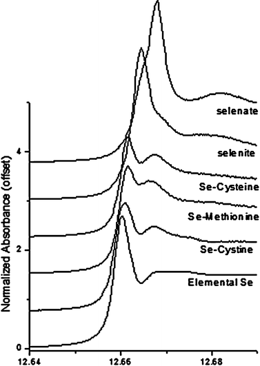 Se K-Edge XANES spectra of various inorganic and organic selenium reference compounds.